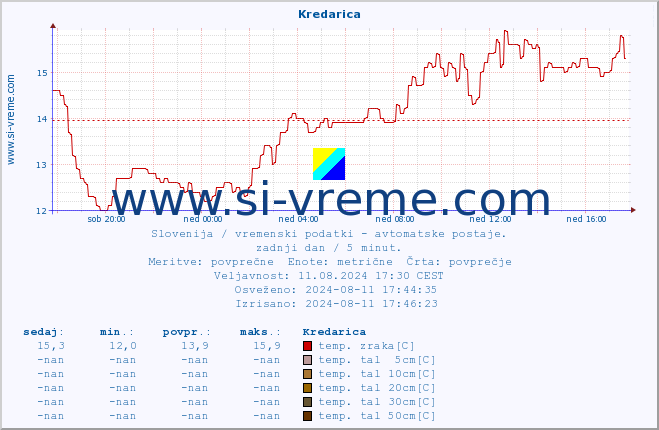 POVPREČJE :: Kredarica :: temp. zraka | vlaga | smer vetra | hitrost vetra | sunki vetra | tlak | padavine | sonce | temp. tal  5cm | temp. tal 10cm | temp. tal 20cm | temp. tal 30cm | temp. tal 50cm :: zadnji dan / 5 minut.