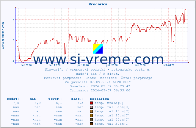 POVPREČJE :: Kredarica :: temp. zraka | vlaga | smer vetra | hitrost vetra | sunki vetra | tlak | padavine | sonce | temp. tal  5cm | temp. tal 10cm | temp. tal 20cm | temp. tal 30cm | temp. tal 50cm :: zadnji dan / 5 minut.