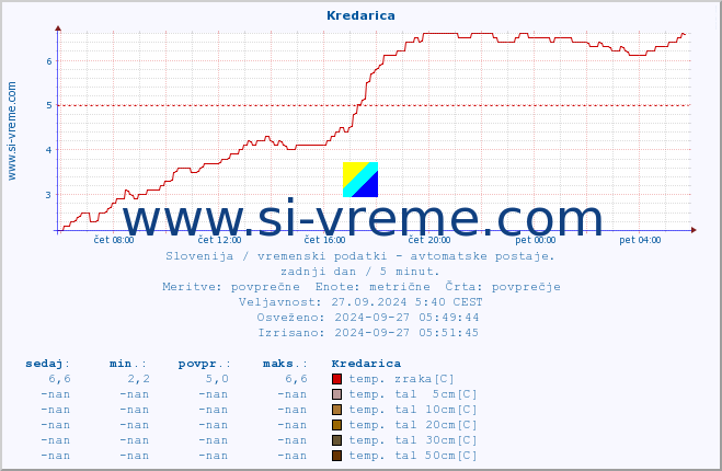 POVPREČJE :: Kredarica :: temp. zraka | vlaga | smer vetra | hitrost vetra | sunki vetra | tlak | padavine | sonce | temp. tal  5cm | temp. tal 10cm | temp. tal 20cm | temp. tal 30cm | temp. tal 50cm :: zadnji dan / 5 minut.