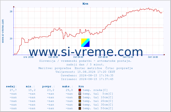 POVPREČJE :: Krn :: temp. zraka | vlaga | smer vetra | hitrost vetra | sunki vetra | tlak | padavine | sonce | temp. tal  5cm | temp. tal 10cm | temp. tal 20cm | temp. tal 30cm | temp. tal 50cm :: zadnji dan / 5 minut.