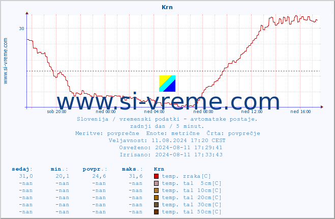 POVPREČJE :: Krn :: temp. zraka | vlaga | smer vetra | hitrost vetra | sunki vetra | tlak | padavine | sonce | temp. tal  5cm | temp. tal 10cm | temp. tal 20cm | temp. tal 30cm | temp. tal 50cm :: zadnji dan / 5 minut.