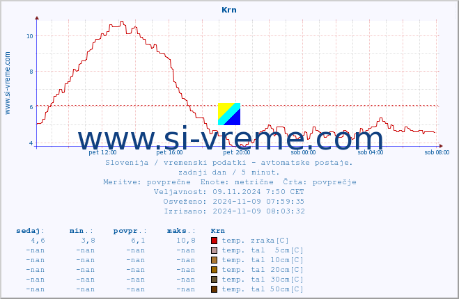 POVPREČJE :: Krn :: temp. zraka | vlaga | smer vetra | hitrost vetra | sunki vetra | tlak | padavine | sonce | temp. tal  5cm | temp. tal 10cm | temp. tal 20cm | temp. tal 30cm | temp. tal 50cm :: zadnji dan / 5 minut.