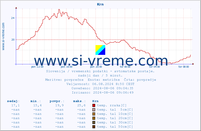 POVPREČJE :: Krn :: temp. zraka | vlaga | smer vetra | hitrost vetra | sunki vetra | tlak | padavine | sonce | temp. tal  5cm | temp. tal 10cm | temp. tal 20cm | temp. tal 30cm | temp. tal 50cm :: zadnji dan / 5 minut.