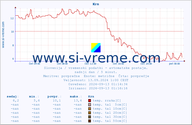 POVPREČJE :: Krn :: temp. zraka | vlaga | smer vetra | hitrost vetra | sunki vetra | tlak | padavine | sonce | temp. tal  5cm | temp. tal 10cm | temp. tal 20cm | temp. tal 30cm | temp. tal 50cm :: zadnji dan / 5 minut.