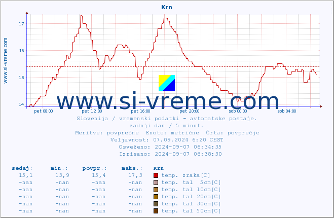 POVPREČJE :: Krn :: temp. zraka | vlaga | smer vetra | hitrost vetra | sunki vetra | tlak | padavine | sonce | temp. tal  5cm | temp. tal 10cm | temp. tal 20cm | temp. tal 30cm | temp. tal 50cm :: zadnji dan / 5 minut.