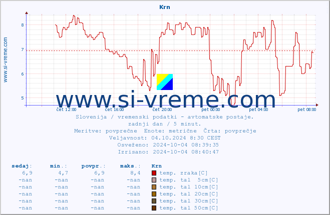 POVPREČJE :: Krn :: temp. zraka | vlaga | smer vetra | hitrost vetra | sunki vetra | tlak | padavine | sonce | temp. tal  5cm | temp. tal 10cm | temp. tal 20cm | temp. tal 30cm | temp. tal 50cm :: zadnji dan / 5 minut.