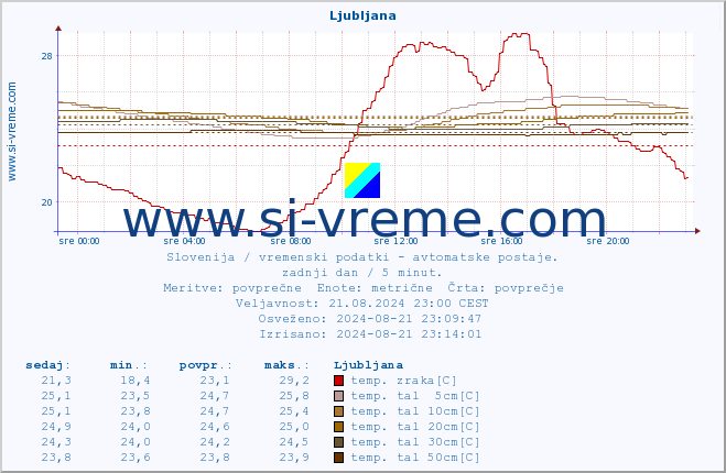 POVPREČJE :: Krško :: temp. zraka | vlaga | smer vetra | hitrost vetra | sunki vetra | tlak | padavine | sonce | temp. tal  5cm | temp. tal 10cm | temp. tal 20cm | temp. tal 30cm | temp. tal 50cm :: zadnji dan / 5 minut.