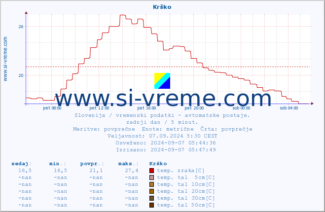 POVPREČJE :: Krško :: temp. zraka | vlaga | smer vetra | hitrost vetra | sunki vetra | tlak | padavine | sonce | temp. tal  5cm | temp. tal 10cm | temp. tal 20cm | temp. tal 30cm | temp. tal 50cm :: zadnji dan / 5 minut.