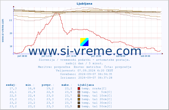 POVPREČJE :: Krško :: temp. zraka | vlaga | smer vetra | hitrost vetra | sunki vetra | tlak | padavine | sonce | temp. tal  5cm | temp. tal 10cm | temp. tal 20cm | temp. tal 30cm | temp. tal 50cm :: zadnji dan / 5 minut.