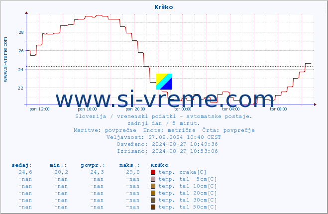 POVPREČJE :: Krško :: temp. zraka | vlaga | smer vetra | hitrost vetra | sunki vetra | tlak | padavine | sonce | temp. tal  5cm | temp. tal 10cm | temp. tal 20cm | temp. tal 30cm | temp. tal 50cm :: zadnji dan / 5 minut.