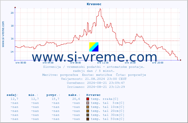 POVPREČJE :: Krvavec :: temp. zraka | vlaga | smer vetra | hitrost vetra | sunki vetra | tlak | padavine | sonce | temp. tal  5cm | temp. tal 10cm | temp. tal 20cm | temp. tal 30cm | temp. tal 50cm :: zadnji dan / 5 minut.