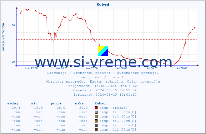 POVPREČJE :: Kubed :: temp. zraka | vlaga | smer vetra | hitrost vetra | sunki vetra | tlak | padavine | sonce | temp. tal  5cm | temp. tal 10cm | temp. tal 20cm | temp. tal 30cm | temp. tal 50cm :: zadnji dan / 5 minut.