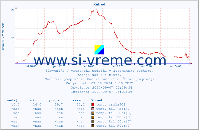 POVPREČJE :: Kubed :: temp. zraka | vlaga | smer vetra | hitrost vetra | sunki vetra | tlak | padavine | sonce | temp. tal  5cm | temp. tal 10cm | temp. tal 20cm | temp. tal 30cm | temp. tal 50cm :: zadnji dan / 5 minut.