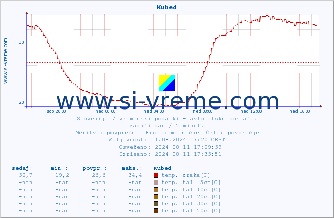 POVPREČJE :: Kubed :: temp. zraka | vlaga | smer vetra | hitrost vetra | sunki vetra | tlak | padavine | sonce | temp. tal  5cm | temp. tal 10cm | temp. tal 20cm | temp. tal 30cm | temp. tal 50cm :: zadnji dan / 5 minut.