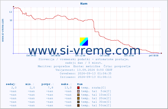 POVPREČJE :: Kum :: temp. zraka | vlaga | smer vetra | hitrost vetra | sunki vetra | tlak | padavine | sonce | temp. tal  5cm | temp. tal 10cm | temp. tal 20cm | temp. tal 30cm | temp. tal 50cm :: zadnji dan / 5 minut.