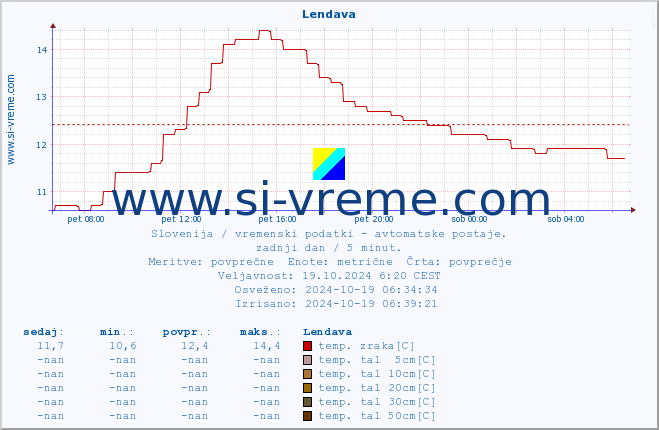 POVPREČJE :: Lendava :: temp. zraka | vlaga | smer vetra | hitrost vetra | sunki vetra | tlak | padavine | sonce | temp. tal  5cm | temp. tal 10cm | temp. tal 20cm | temp. tal 30cm | temp. tal 50cm :: zadnji dan / 5 minut.