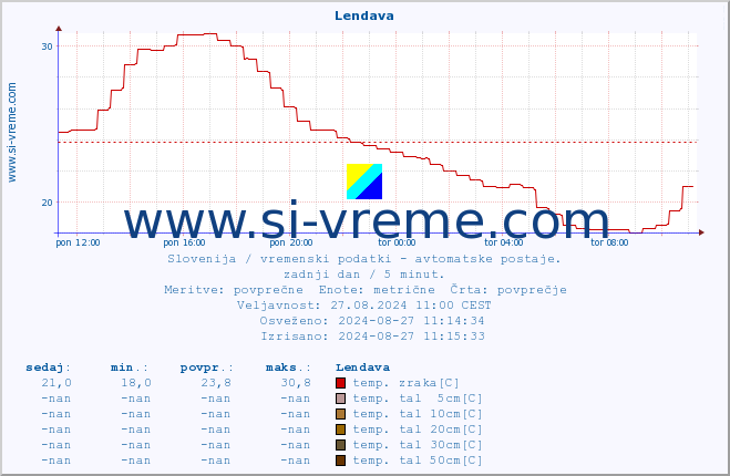 POVPREČJE :: Lendava :: temp. zraka | vlaga | smer vetra | hitrost vetra | sunki vetra | tlak | padavine | sonce | temp. tal  5cm | temp. tal 10cm | temp. tal 20cm | temp. tal 30cm | temp. tal 50cm :: zadnji dan / 5 minut.