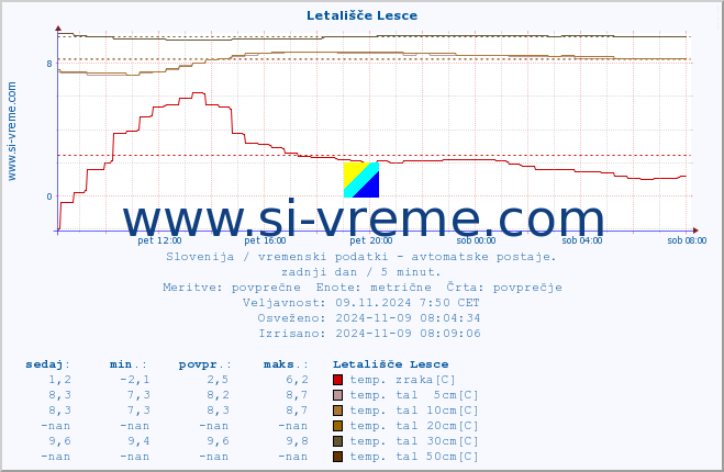 POVPREČJE :: Letališče Lesce :: temp. zraka | vlaga | smer vetra | hitrost vetra | sunki vetra | tlak | padavine | sonce | temp. tal  5cm | temp. tal 10cm | temp. tal 20cm | temp. tal 30cm | temp. tal 50cm :: zadnji dan / 5 minut.