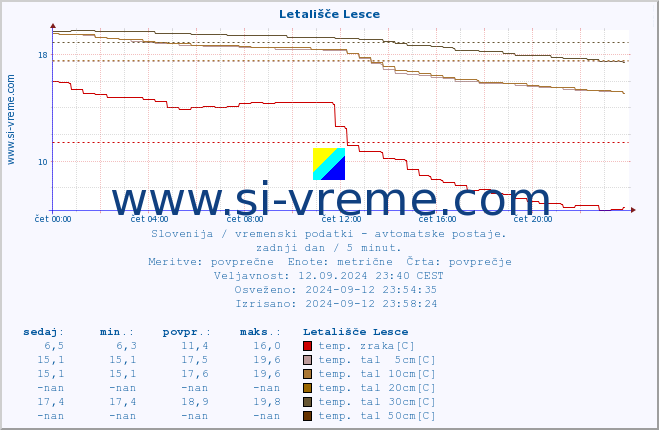 POVPREČJE :: Letališče Lesce :: temp. zraka | vlaga | smer vetra | hitrost vetra | sunki vetra | tlak | padavine | sonce | temp. tal  5cm | temp. tal 10cm | temp. tal 20cm | temp. tal 30cm | temp. tal 50cm :: zadnji dan / 5 minut.