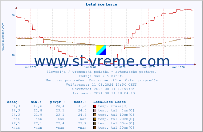 POVPREČJE :: Letališče Lesce :: temp. zraka | vlaga | smer vetra | hitrost vetra | sunki vetra | tlak | padavine | sonce | temp. tal  5cm | temp. tal 10cm | temp. tal 20cm | temp. tal 30cm | temp. tal 50cm :: zadnji dan / 5 minut.