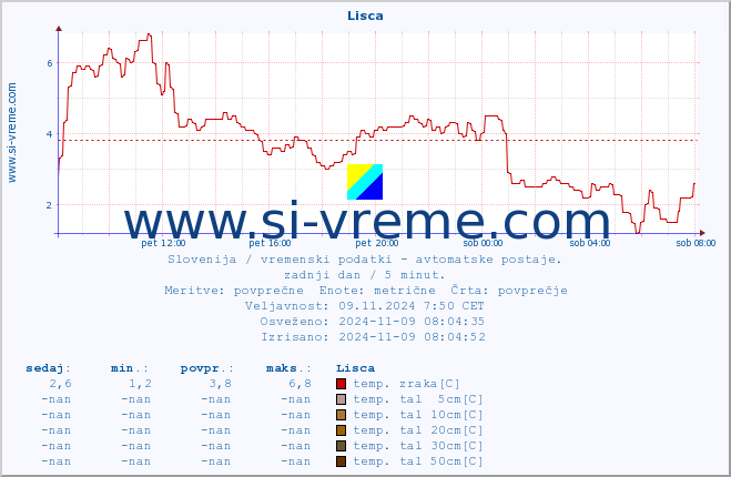 POVPREČJE :: Lisca :: temp. zraka | vlaga | smer vetra | hitrost vetra | sunki vetra | tlak | padavine | sonce | temp. tal  5cm | temp. tal 10cm | temp. tal 20cm | temp. tal 30cm | temp. tal 50cm :: zadnji dan / 5 minut.