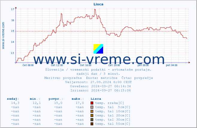 POVPREČJE :: Lisca :: temp. zraka | vlaga | smer vetra | hitrost vetra | sunki vetra | tlak | padavine | sonce | temp. tal  5cm | temp. tal 10cm | temp. tal 20cm | temp. tal 30cm | temp. tal 50cm :: zadnji dan / 5 minut.