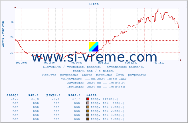 POVPREČJE :: Lisca :: temp. zraka | vlaga | smer vetra | hitrost vetra | sunki vetra | tlak | padavine | sonce | temp. tal  5cm | temp. tal 10cm | temp. tal 20cm | temp. tal 30cm | temp. tal 50cm :: zadnji dan / 5 minut.