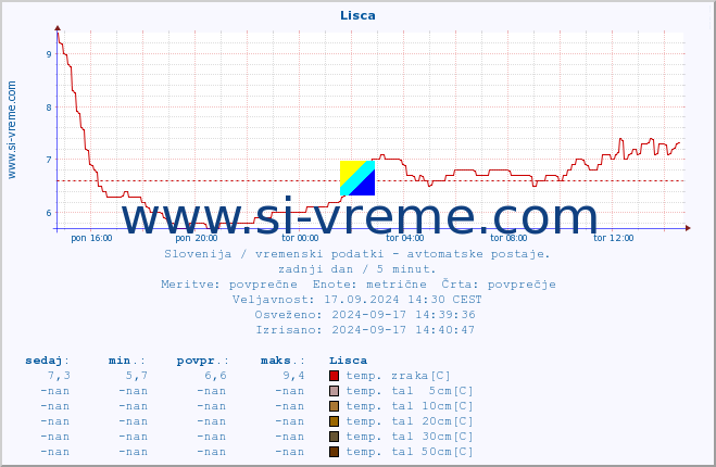 POVPREČJE :: Lisca :: temp. zraka | vlaga | smer vetra | hitrost vetra | sunki vetra | tlak | padavine | sonce | temp. tal  5cm | temp. tal 10cm | temp. tal 20cm | temp. tal 30cm | temp. tal 50cm :: zadnji dan / 5 minut.