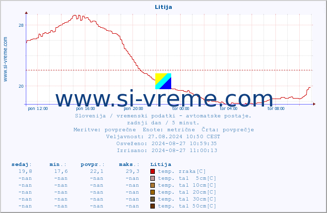 POVPREČJE :: Litija :: temp. zraka | vlaga | smer vetra | hitrost vetra | sunki vetra | tlak | padavine | sonce | temp. tal  5cm | temp. tal 10cm | temp. tal 20cm | temp. tal 30cm | temp. tal 50cm :: zadnji dan / 5 minut.