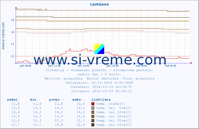 POVPREČJE :: Ljubljana :: temp. zraka | vlaga | smer vetra | hitrost vetra | sunki vetra | tlak | padavine | sonce | temp. tal  5cm | temp. tal 10cm | temp. tal 20cm | temp. tal 30cm | temp. tal 50cm :: zadnji dan / 5 minut.