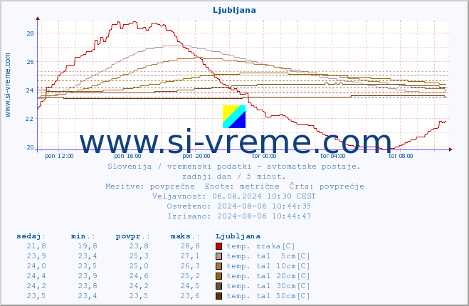 POVPREČJE :: Ljubljana :: temp. zraka | vlaga | smer vetra | hitrost vetra | sunki vetra | tlak | padavine | sonce | temp. tal  5cm | temp. tal 10cm | temp. tal 20cm | temp. tal 30cm | temp. tal 50cm :: zadnji dan / 5 minut.