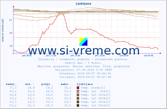 POVPREČJE :: Ljubljana :: temp. zraka | vlaga | smer vetra | hitrost vetra | sunki vetra | tlak | padavine | sonce | temp. tal  5cm | temp. tal 10cm | temp. tal 20cm | temp. tal 30cm | temp. tal 50cm :: zadnji dan / 5 minut.