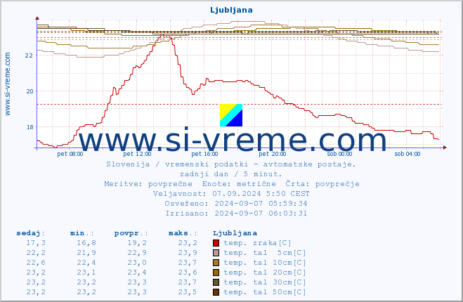 POVPREČJE :: Ljubljana :: temp. zraka | vlaga | smer vetra | hitrost vetra | sunki vetra | tlak | padavine | sonce | temp. tal  5cm | temp. tal 10cm | temp. tal 20cm | temp. tal 30cm | temp. tal 50cm :: zadnji dan / 5 minut.