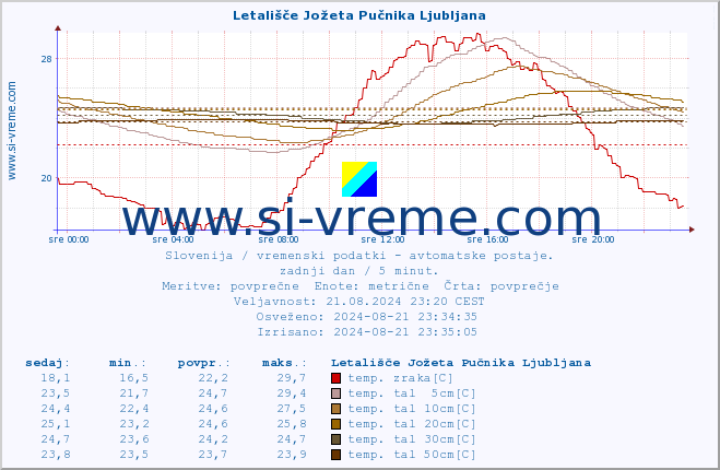 POVPREČJE :: Letališče Jožeta Pučnika Ljubljana :: temp. zraka | vlaga | smer vetra | hitrost vetra | sunki vetra | tlak | padavine | sonce | temp. tal  5cm | temp. tal 10cm | temp. tal 20cm | temp. tal 30cm | temp. tal 50cm :: zadnji dan / 5 minut.