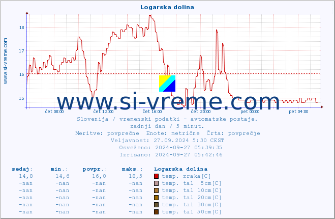 POVPREČJE :: Logarska dolina :: temp. zraka | vlaga | smer vetra | hitrost vetra | sunki vetra | tlak | padavine | sonce | temp. tal  5cm | temp. tal 10cm | temp. tal 20cm | temp. tal 30cm | temp. tal 50cm :: zadnji dan / 5 minut.