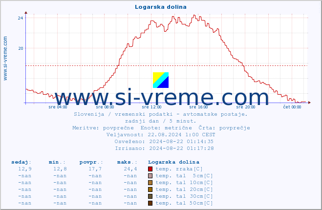 POVPREČJE :: Logarska dolina :: temp. zraka | vlaga | smer vetra | hitrost vetra | sunki vetra | tlak | padavine | sonce | temp. tal  5cm | temp. tal 10cm | temp. tal 20cm | temp. tal 30cm | temp. tal 50cm :: zadnji dan / 5 minut.