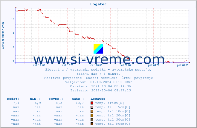 POVPREČJE :: Logatec :: temp. zraka | vlaga | smer vetra | hitrost vetra | sunki vetra | tlak | padavine | sonce | temp. tal  5cm | temp. tal 10cm | temp. tal 20cm | temp. tal 30cm | temp. tal 50cm :: zadnji dan / 5 minut.