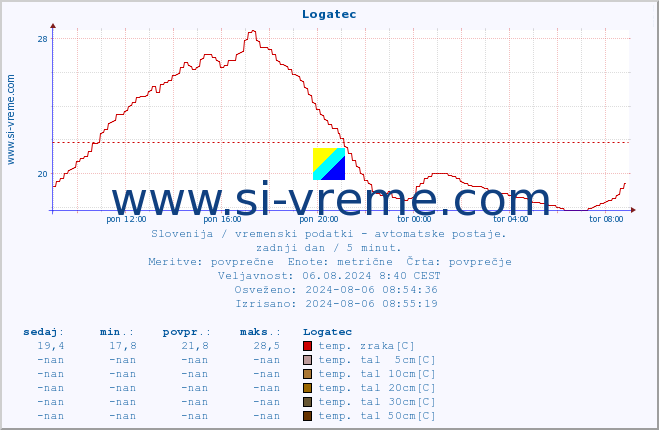 POVPREČJE :: Logatec :: temp. zraka | vlaga | smer vetra | hitrost vetra | sunki vetra | tlak | padavine | sonce | temp. tal  5cm | temp. tal 10cm | temp. tal 20cm | temp. tal 30cm | temp. tal 50cm :: zadnji dan / 5 minut.