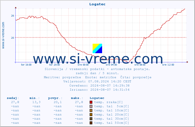 POVPREČJE :: Logatec :: temp. zraka | vlaga | smer vetra | hitrost vetra | sunki vetra | tlak | padavine | sonce | temp. tal  5cm | temp. tal 10cm | temp. tal 20cm | temp. tal 30cm | temp. tal 50cm :: zadnji dan / 5 minut.