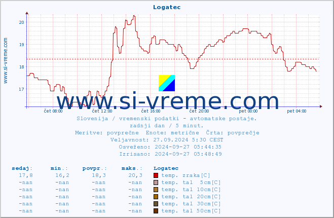 POVPREČJE :: Logatec :: temp. zraka | vlaga | smer vetra | hitrost vetra | sunki vetra | tlak | padavine | sonce | temp. tal  5cm | temp. tal 10cm | temp. tal 20cm | temp. tal 30cm | temp. tal 50cm :: zadnji dan / 5 minut.