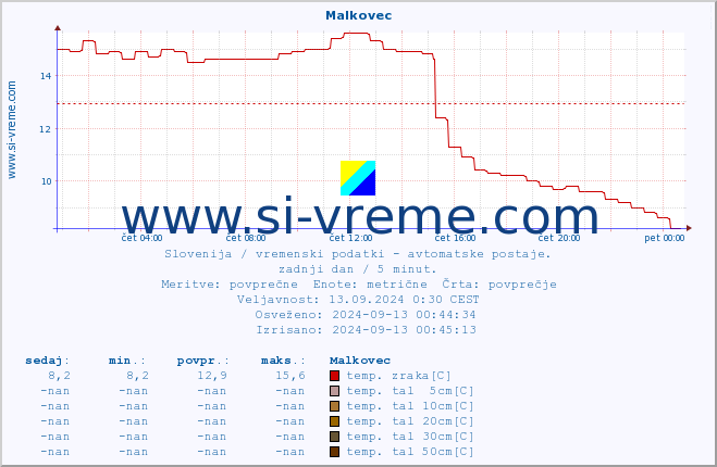 POVPREČJE :: Malkovec :: temp. zraka | vlaga | smer vetra | hitrost vetra | sunki vetra | tlak | padavine | sonce | temp. tal  5cm | temp. tal 10cm | temp. tal 20cm | temp. tal 30cm | temp. tal 50cm :: zadnji dan / 5 minut.