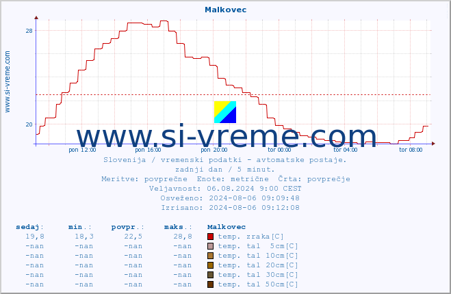 POVPREČJE :: Malkovec :: temp. zraka | vlaga | smer vetra | hitrost vetra | sunki vetra | tlak | padavine | sonce | temp. tal  5cm | temp. tal 10cm | temp. tal 20cm | temp. tal 30cm | temp. tal 50cm :: zadnji dan / 5 minut.