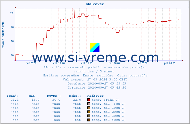 POVPREČJE :: Malkovec :: temp. zraka | vlaga | smer vetra | hitrost vetra | sunki vetra | tlak | padavine | sonce | temp. tal  5cm | temp. tal 10cm | temp. tal 20cm | temp. tal 30cm | temp. tal 50cm :: zadnji dan / 5 minut.