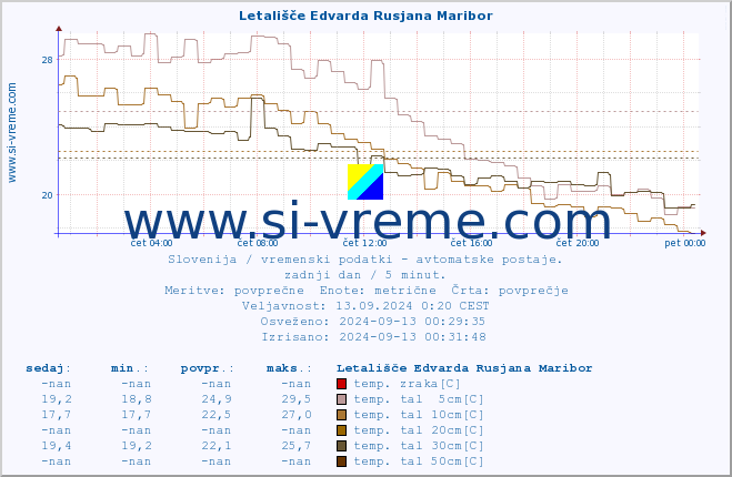 POVPREČJE :: Letališče Edvarda Rusjana Maribor :: temp. zraka | vlaga | smer vetra | hitrost vetra | sunki vetra | tlak | padavine | sonce | temp. tal  5cm | temp. tal 10cm | temp. tal 20cm | temp. tal 30cm | temp. tal 50cm :: zadnji dan / 5 minut.