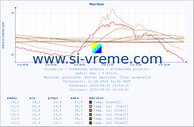 POVPREČJE :: Maribor :: temp. zraka | vlaga | smer vetra | hitrost vetra | sunki vetra | tlak | padavine | sonce | temp. tal  5cm | temp. tal 10cm | temp. tal 20cm | temp. tal 30cm | temp. tal 50cm :: zadnji dan / 5 minut.