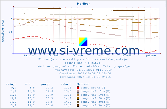 POVPREČJE :: Maribor :: temp. zraka | vlaga | smer vetra | hitrost vetra | sunki vetra | tlak | padavine | sonce | temp. tal  5cm | temp. tal 10cm | temp. tal 20cm | temp. tal 30cm | temp. tal 50cm :: zadnji dan / 5 minut.