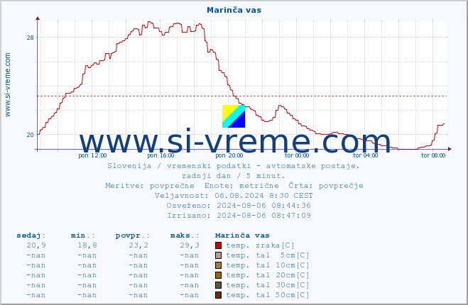 POVPREČJE :: Marinča vas :: temp. zraka | vlaga | smer vetra | hitrost vetra | sunki vetra | tlak | padavine | sonce | temp. tal  5cm | temp. tal 10cm | temp. tal 20cm | temp. tal 30cm | temp. tal 50cm :: zadnji dan / 5 minut.