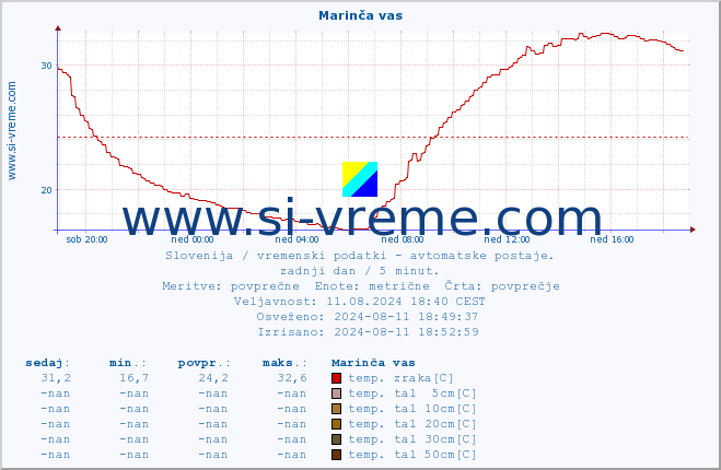 POVPREČJE :: Marinča vas :: temp. zraka | vlaga | smer vetra | hitrost vetra | sunki vetra | tlak | padavine | sonce | temp. tal  5cm | temp. tal 10cm | temp. tal 20cm | temp. tal 30cm | temp. tal 50cm :: zadnji dan / 5 minut.