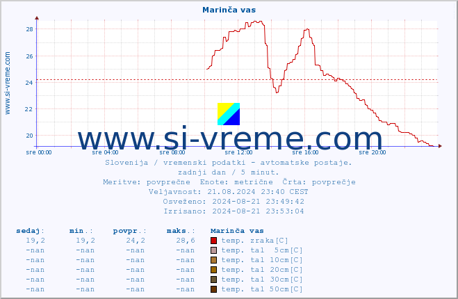 POVPREČJE :: Marinča vas :: temp. zraka | vlaga | smer vetra | hitrost vetra | sunki vetra | tlak | padavine | sonce | temp. tal  5cm | temp. tal 10cm | temp. tal 20cm | temp. tal 30cm | temp. tal 50cm :: zadnji dan / 5 minut.