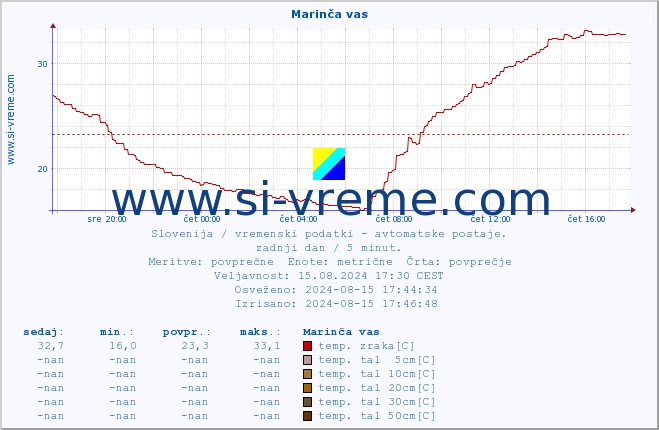 POVPREČJE :: Marinča vas :: temp. zraka | vlaga | smer vetra | hitrost vetra | sunki vetra | tlak | padavine | sonce | temp. tal  5cm | temp. tal 10cm | temp. tal 20cm | temp. tal 30cm | temp. tal 50cm :: zadnji dan / 5 minut.